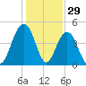 Sullivans Island tide chart for Sunday, December 29, 2024