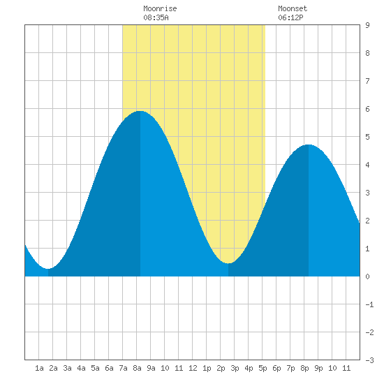 Sullivans Island tide chart for Monday, December 2, 2024