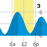 Sullivans Island tide chart for Tuesday, December 3, 2024
