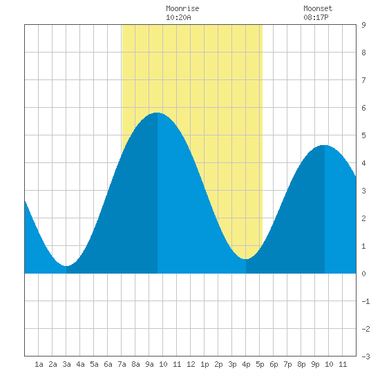 Sullivans Island tide chart for Wednesday, December 4, 2024