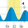 Sullivans Island tide chart for Wednesday, December 4, 2024