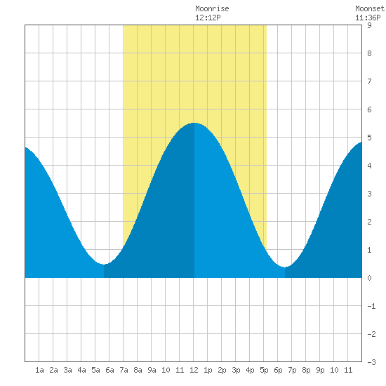 Sullivans Island tide chart for Saturday, December 7, 2024