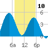 Sullivans Island tide chart for Friday, January 10, 2025