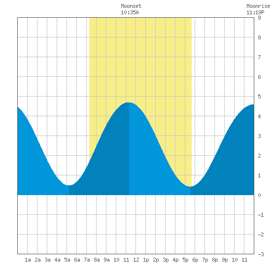Sullivans Island tide chart for Sunday, January 19, 2025