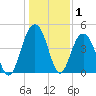 Sullivans Island tide chart for Wednesday, January 1, 2025