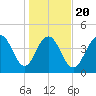 Sullivans Island tide chart for Monday, January 20, 2025
