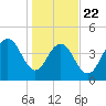 Sullivans Island tide chart for Wednesday, January 22, 2025