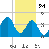 Sullivans Island tide chart for Friday, January 24, 2025