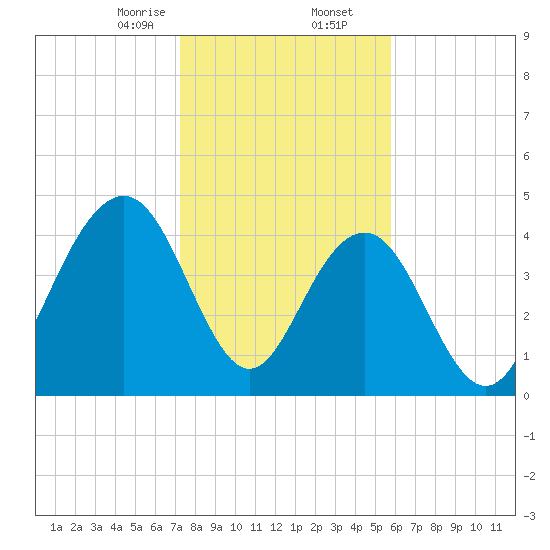 Sullivans Island tide chart for Saturday, January 25, 2025