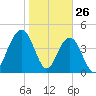 Sullivans Island tide chart for Sunday, January 26, 2025
