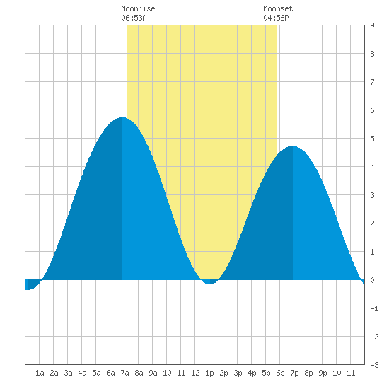 Sullivans Island tide chart for Tuesday, January 28, 2025