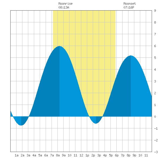 Sullivans Island tide chart for Thursday, January 30, 2025
