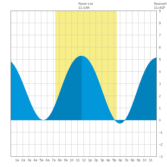Sullivans Island tide chart for Sunday, January 5, 2025