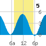 Sullivans Island tide chart for Sunday, January 5, 2025