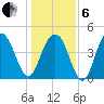 Sullivans Island tide chart for Monday, January 6, 2025
