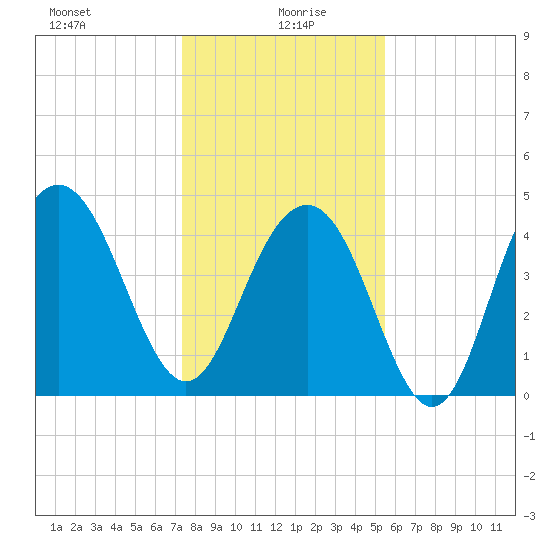 Sullivans Island tide chart for Tuesday, January 7, 2025