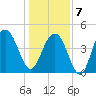 Sullivans Island tide chart for Tuesday, January 7, 2025