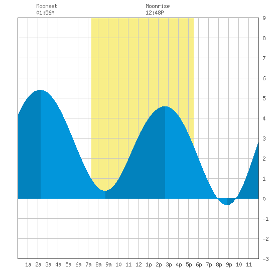 Sullivans Island tide chart for Wednesday, January 8, 2025