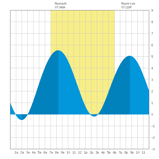 Sullivans Island tide chart for Thursday, February 13, 2025