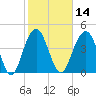 Sullivans Island tide chart for Friday, February 14, 2025