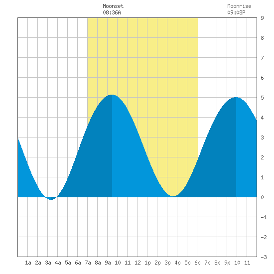 Sullivans Island tide chart for Saturday, February 15, 2025