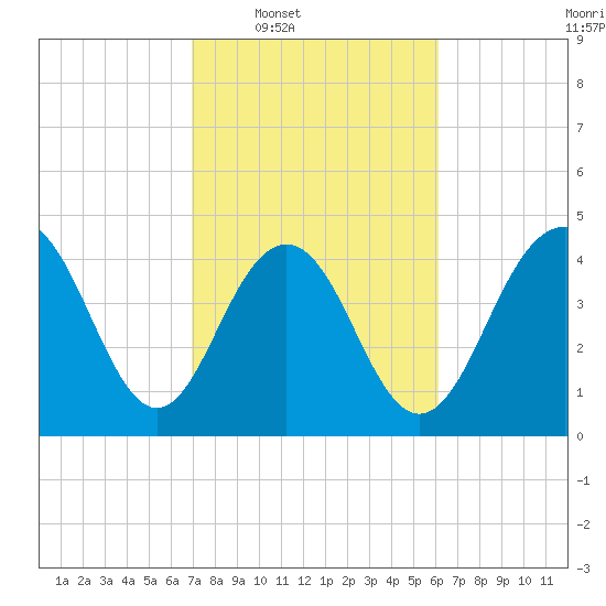 Sullivans Island tide chart for Tuesday, February 18, 2025