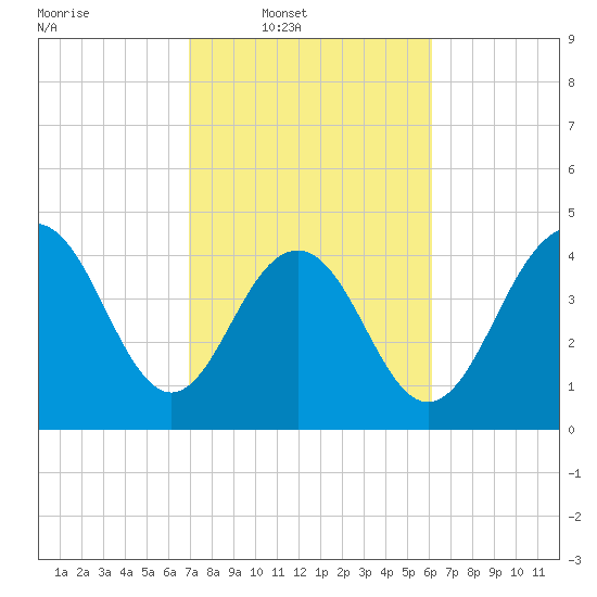 Sullivans Island tide chart for Wednesday, February 19, 2025