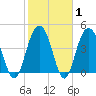 Sullivans Island tide chart for Saturday, February 1, 2025