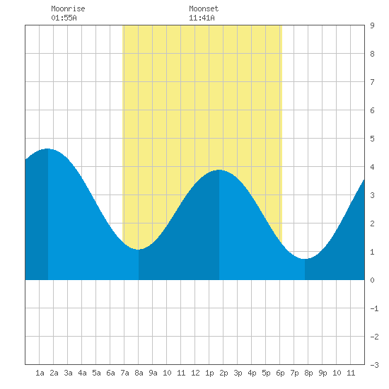 Sullivans Island tide chart for Friday, February 21, 2025