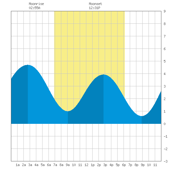 Sullivans Island tide chart for Saturday, February 22, 2025