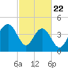 Sullivans Island tide chart for Saturday, February 22, 2025