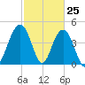 Sullivans Island tide chart for Tuesday, February 25, 2025