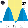 Sullivans Island tide chart for Thursday, February 27, 2025