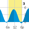 Sullivans Island tide chart for Monday, February 3, 2025