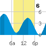 Sullivans Island tide chart for Thursday, February 6, 2025