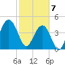 Sullivans Island tide chart for Friday, February 7, 2025