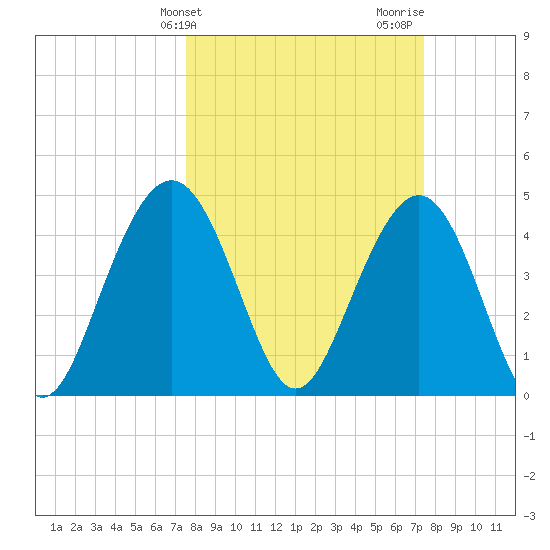 Sullivans Island tide chart for Tuesday, March 11, 2025