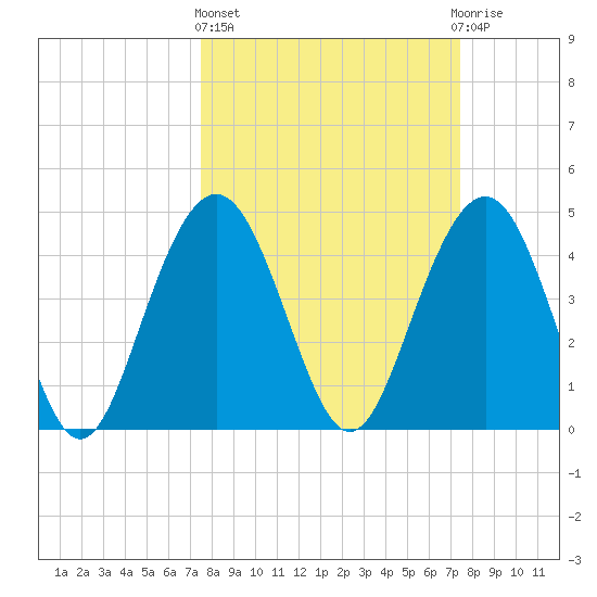 Sullivans Island tide chart for Thursday, March 13, 2025