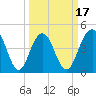 Sullivans Island tide chart for Monday, March 17, 2025