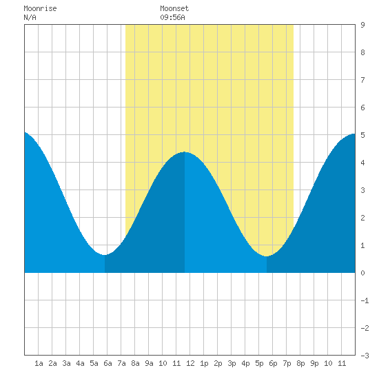 Sullivans Island tide chart for Wednesday, March 19, 2025