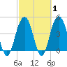 Sullivans Island tide chart for Saturday, March 1, 2025