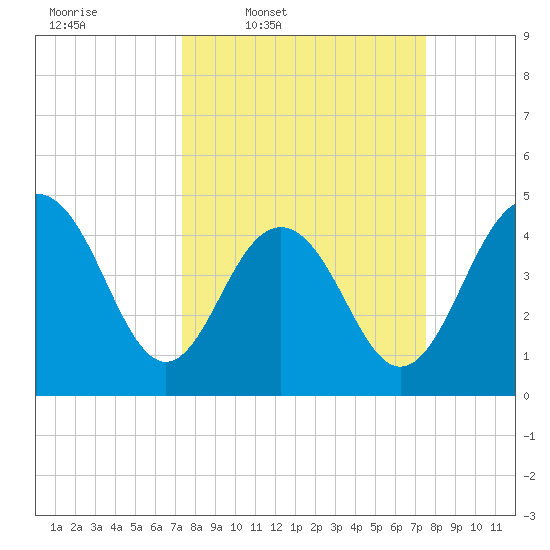 Sullivans Island tide chart for Thursday, March 20, 2025