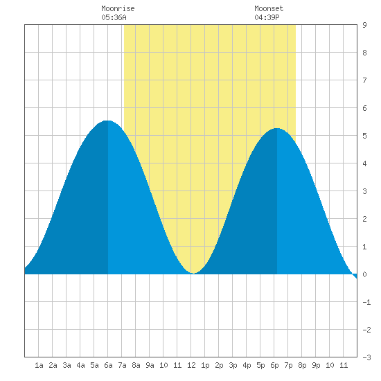 Sullivans Island tide chart for Wednesday, March 26, 2025