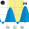 Sullivans Island tide chart for Saturday, March 29, 2025