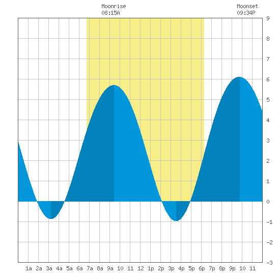 Sullivans Island tide chart for Sunday, March 2, 2025