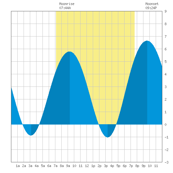 Sullivans Island tide chart for Sunday, March 30, 2025