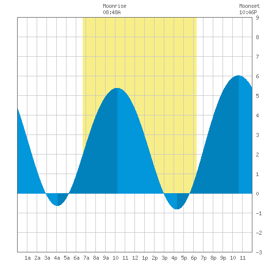 Sullivans Island tide chart for Monday, March 3, 2025