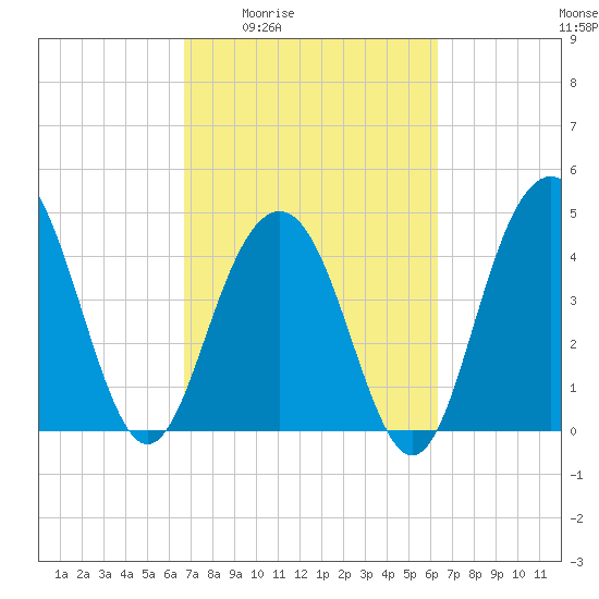 Sullivans Island tide chart for Tuesday, March 4, 2025