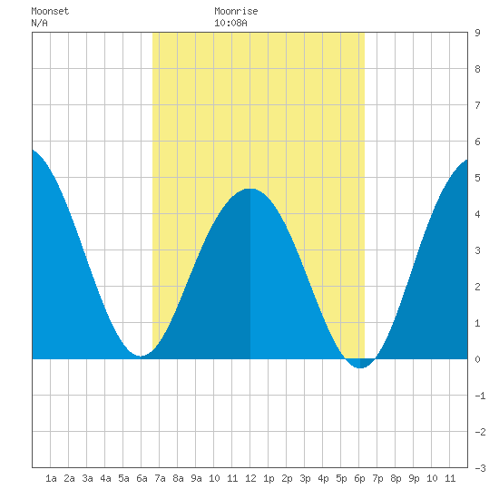 Sullivans Island tide chart for Wednesday, March 5, 2025