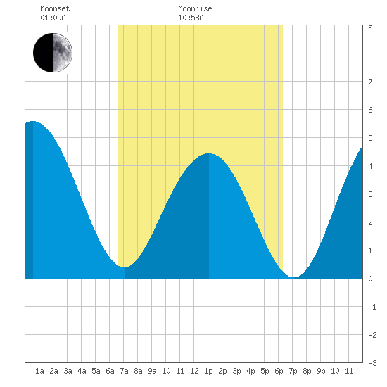 Sullivans Island tide chart for Thursday, March 6, 2025